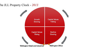 A recent presentation to the Wellington City Council Economic Growth and Arts Committee has revealed that commercial property investment has doubled in Wellington over the past year